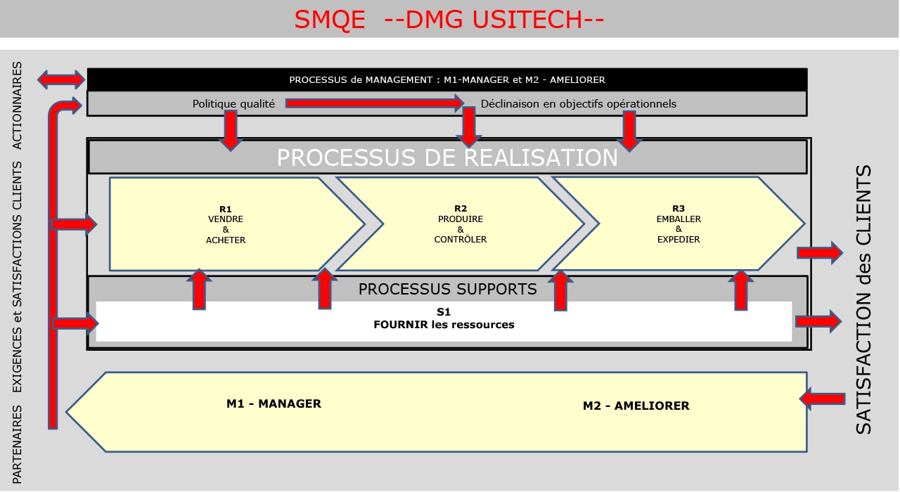 management de la qualite et de l environnement SMQE DMG USITECH